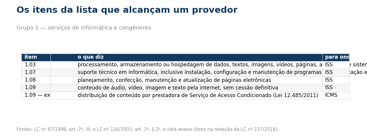 Tabela dos itens da lista anexa da LC 116