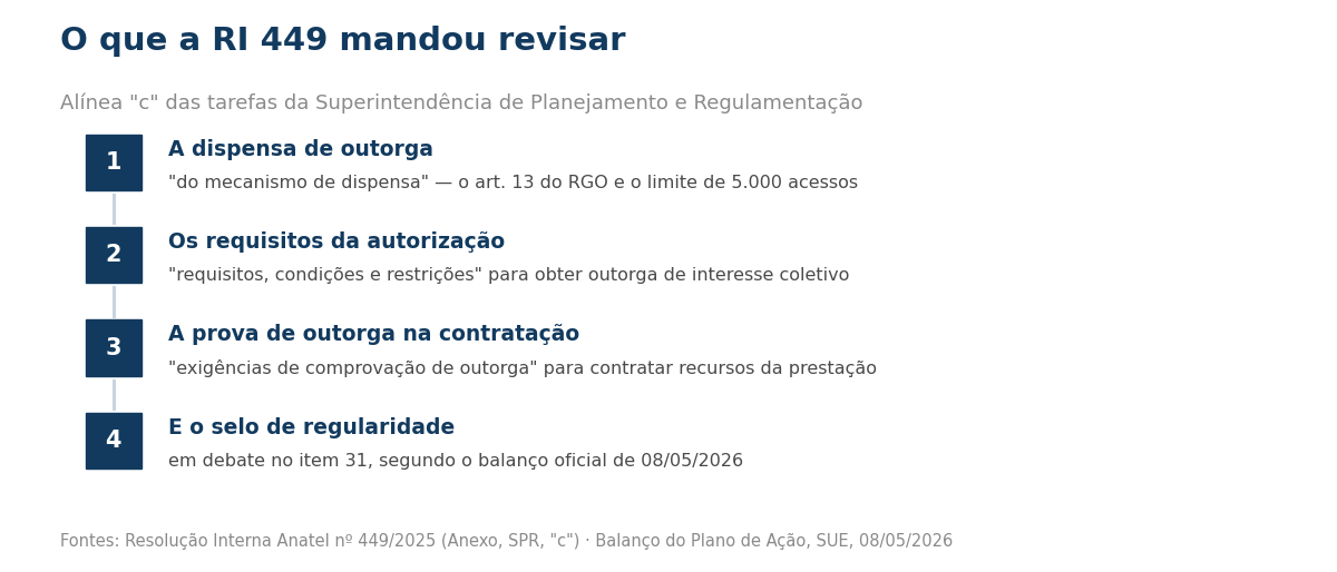 Etapas numeradas: dispensa de outorga, requisitos da autorização, prova de outorga na contratação e selo de regularidade