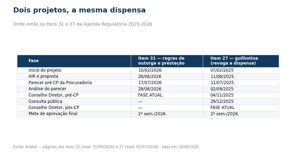 Tabela comparando as fases e datas dos itens 31 e 27 da Agenda Regulatória 2025-2026