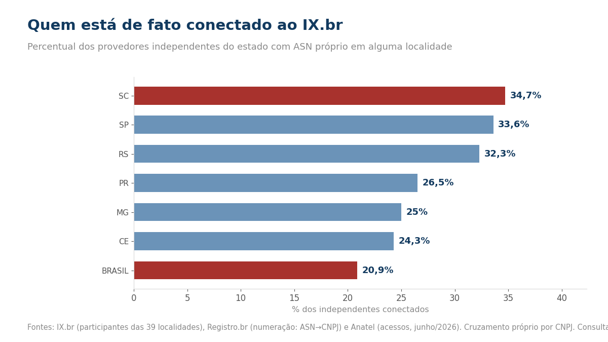 Grafico da adesao ao IX.br por estado