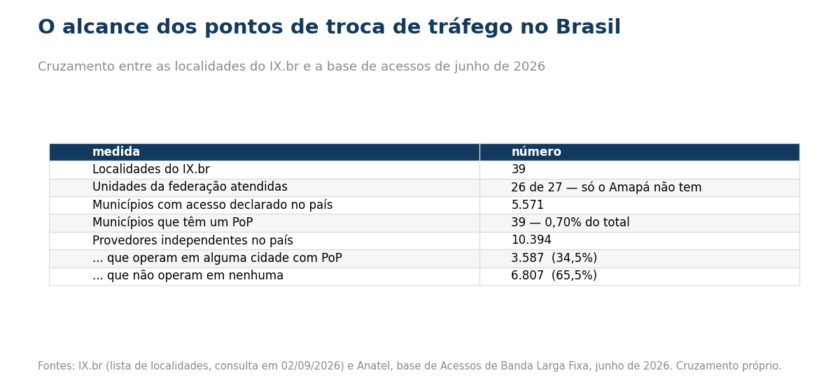 Tabela do alcance dos pontos de troca de trafego