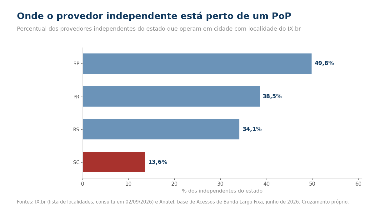 Grafico dos independentes perto de um PoP por estado