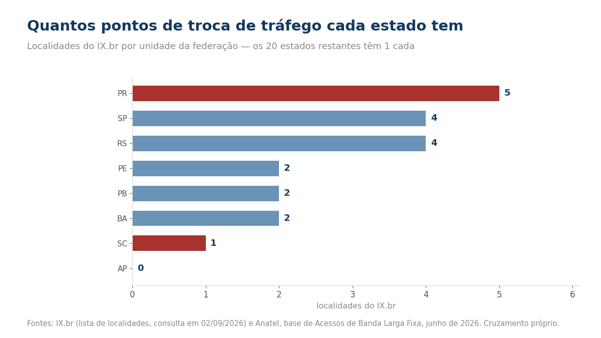 Grafico das localidades do IX.br por estado