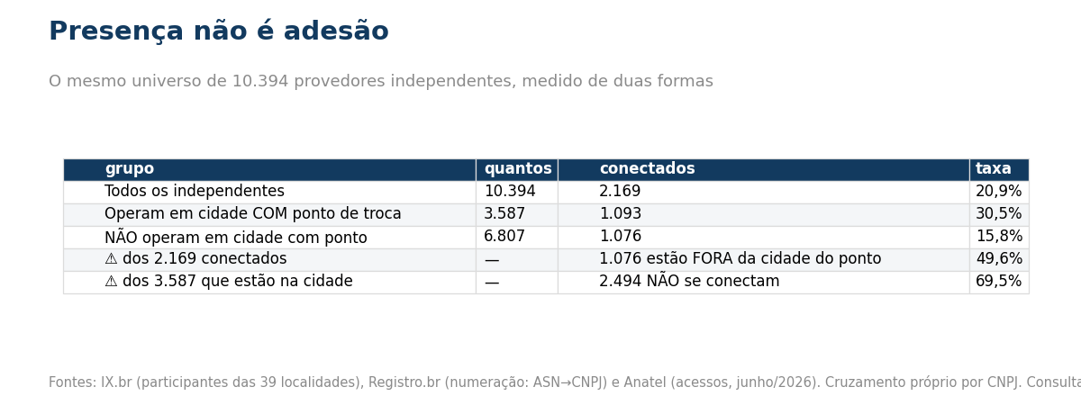 Tabela comparando presenca geografica e adesao ao IX.br