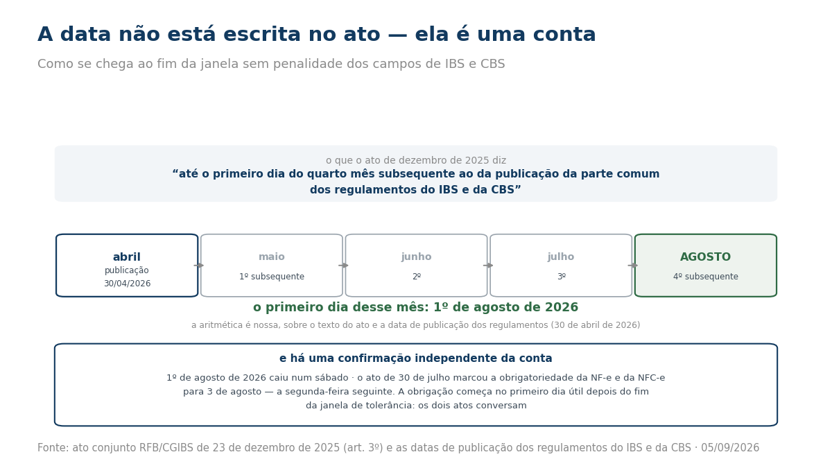 Sequência de meses de abril a agosto de 2026 mostrando como se chega ao fim da janela de tolerância, com a confirmação pela data de obrigatoriedade da NF-e.