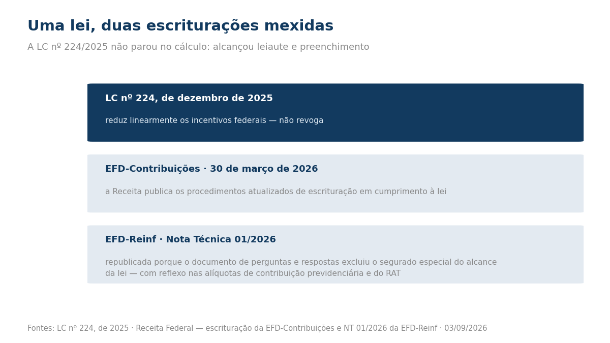 Três caixas em sequência: a LC 224/2025, a atualização da EFD-Contribuições em 30 de março de 2026 e a republicação da Nota Técnica 01/2026 da EFD-Reinf.