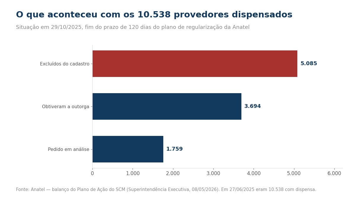 Barras: 5.085 excluídos do cadastro, 3.694 obtiveram outorga, 1.759 com pedido em análise