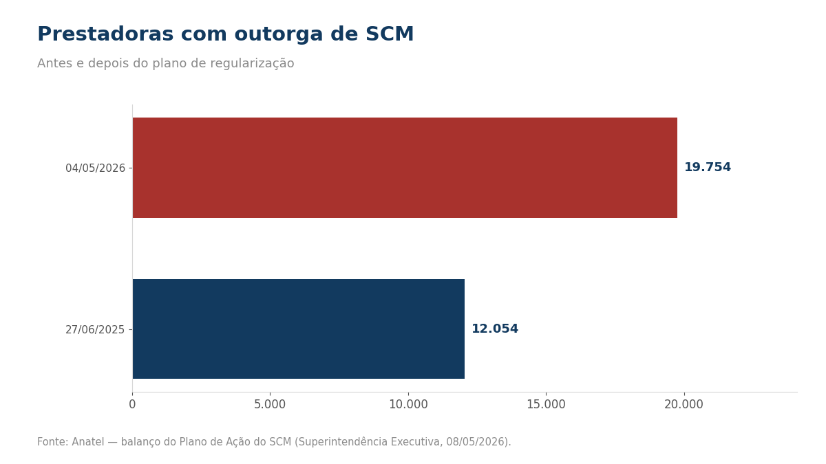 Barras: 12.054 prestadoras outorgadas em 27/06/2025 e 19.754 em 04/05/2026