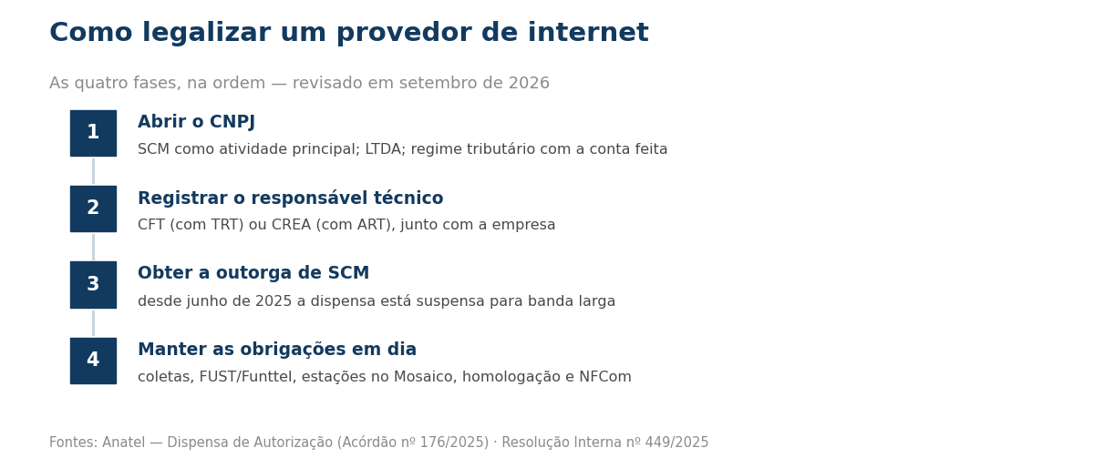 Etapas numeradas: CNPJ, responsável técnico, outorga de SCM e obrigações