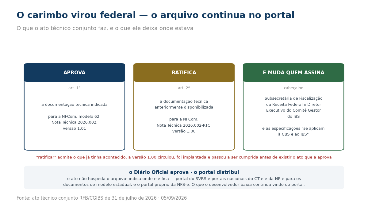 Três blocos mostrando os verbos aprovar e ratificar no ato técnico conjunto, a nova assinatura conjunta e a divisão entre aprovação e distribuição.