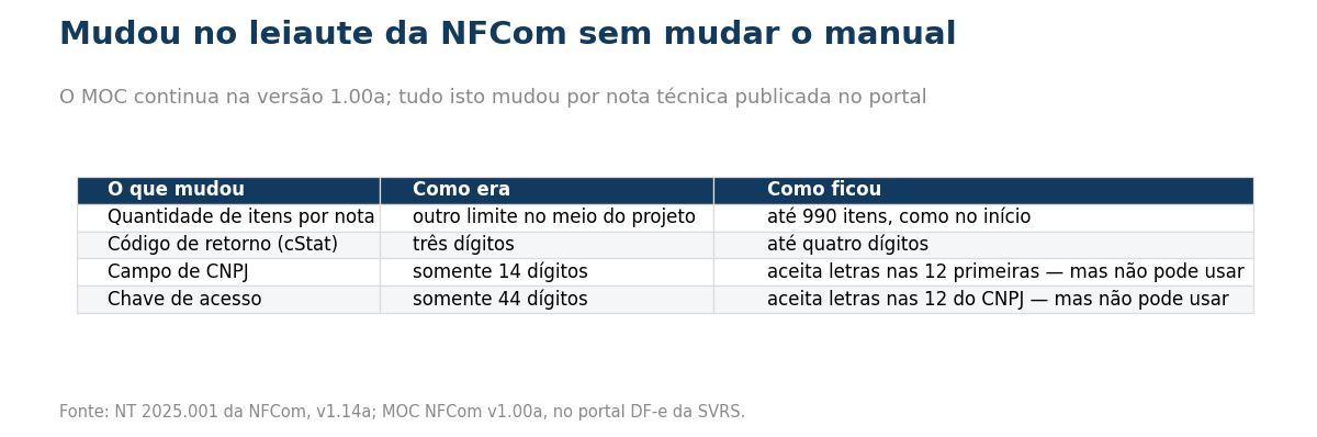 Tabela comparando o antes e o depois: quantidade de itens por nota passou a até 990; o código de retorno cStat passou de três para até quatro dígitos; o campo de CNPJ, que aceitava somente 14 dígitos, passou a aceitar letras nas 12 primeiras posições, embora o uso ainda seja proibido; e a chave de acesso, antes só numérica, passou a admitir letras nas 12 posições do CNPJ, também sem permissão de uso.