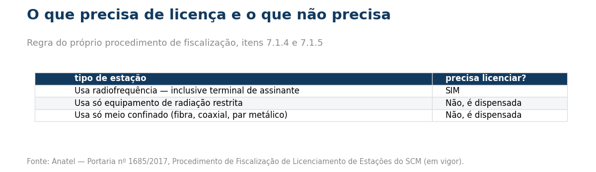  Anatel, Portaria 1685/2017.:Tabela do que precisa de licenca