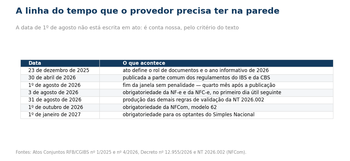 Tabela com sete datas: em 23 de dezembro de 2025 o ato define o rol de documentos e o ano informativo de 2026; em 30 de abril de 2026 é publicada a parte comum dos regulamentos do IBS e da CBS; em 1º de agosto de 2026 termina a janela sem penalidade, no quarto mês após a publicação; em 3 de agosto de 2026 começa a obrigatoriedade da NF-e e da NFC-e, no primeiro dia útil seguinte; em 31 de agosto de 2026 entram em produção as demais regras de validação da nota técnica 2026.002; em 1º de outubro de 2026 começa a obrigatoriedade da NFCom modelo 62; e em 1º de janeiro de 2027 começa a obrigatoriedade para os optantes do Simples Nacional.