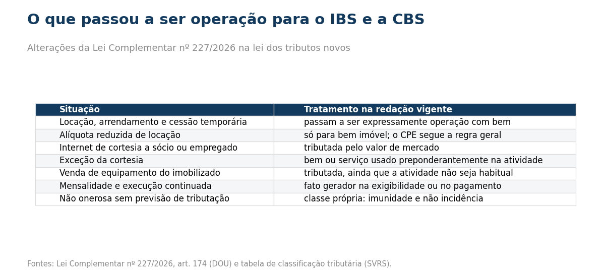 Tabela com sete linhas: locação, arrendamento e cessão temporária passam a ser expressamente operação com bem; a alíquota reduzida de locação vale só para bem imóvel, e o equipamento do assinante segue a regra geral; internet de cortesia para sócio ou empregado é tributada pelo valor de mercado; a exceção é o bem ou serviço usado preponderantemente na atividade econômica; a venda de equipamento do imobilizado é tributada ainda que a atividade não seja habitual; na mensalidade e demais execuções continuadas o fato gerador ocorre na exigibilidade ou no pagamento, o que vier primeiro; e as operações não onerosas sem previsão de tributação têm classe própria, no grupo de imunidade e não incidência.
