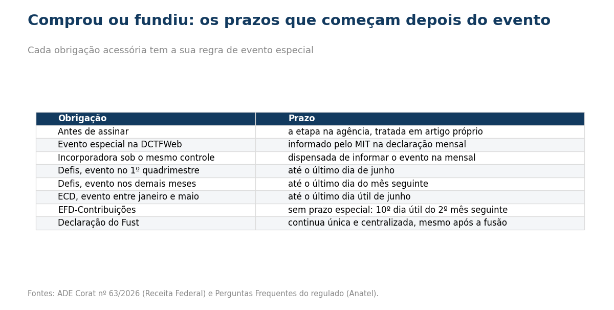 Tabela com oito linhas: antes de assinar, há a etapa na agência, tratada em artigo próprio; o evento especial é informado pelo módulo de inclusão de tributos na DCTFWeb mensal; a incorporadora sob o mesmo controle societário é dispensada de informar o evento na mensal; na Defis, evento no primeiro quadrimestre vai até o último dia de junho; nos demais meses, até o último dia do mês seguinte; na escrituração contábil digital, evento entre janeiro e maio vai até o último dia útil de junho; a EFD-Contribuições não tem prazo especial e segue o décimo dia útil do segundo mês seguinte; e a declaração do Fust continua única e centralizada, mesmo após a fusão.