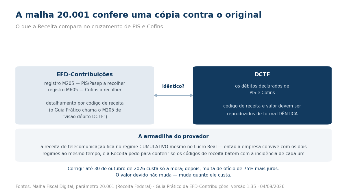 Esquema do cruzamento entre EFD-Contribuições e DCTF na malha 20.001, com a armadilha do provedor no regime cumulativo