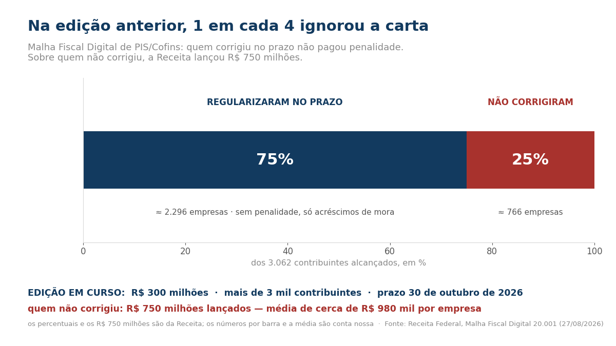 Barra de proporção mostrando que, dos 3.062 contribuintes alcançados na edição anterior da Malha Fiscal Digital de PIS e Cofins, 75 por cento regularizaram no prazo, cerca de 2.296 empresas, sem penalidade e apenas com acréscimos de mora, e 25 por cento não corrigiram, cerca de 766 empresas. Sobre essas, a Receita lançou 750 milhões de reais, média de cerca de 980 mil reais por empresa. A edição em curso soma 300 milhões de reais em divergências, mais de 3 mil contribuintes, com prazo em 30 de outubro de 2026.