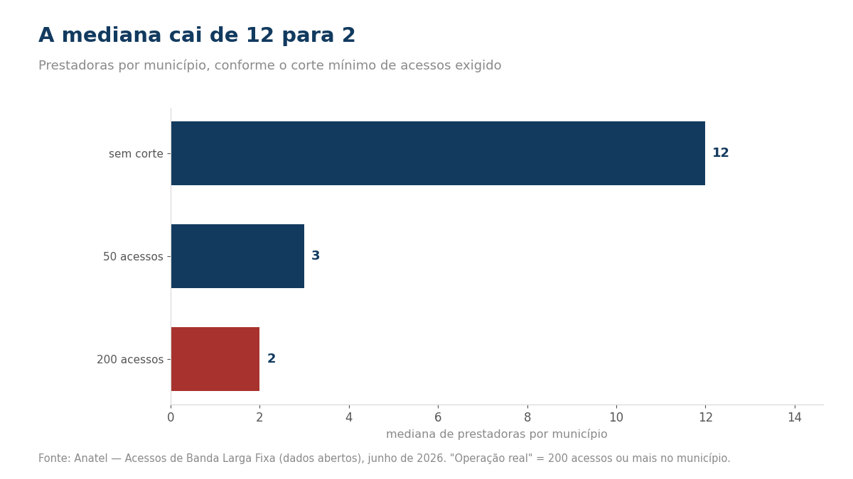Gráfico da mediana conforme o corte