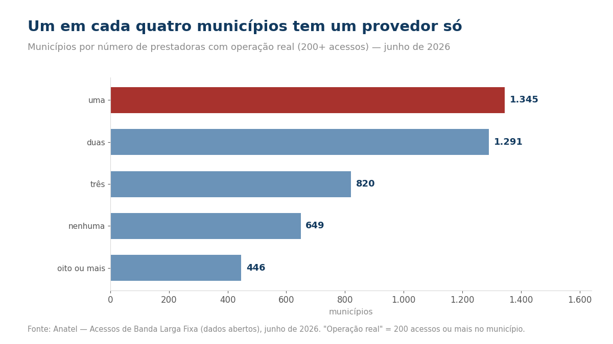 Gráfico da distribuição de provedores por município