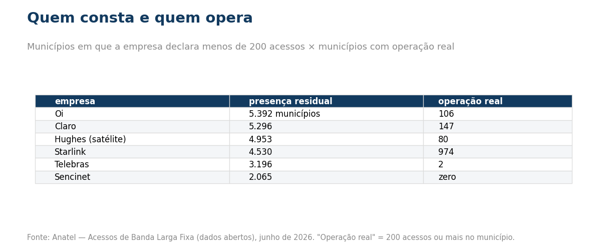 Tabela de presença residual e operação real