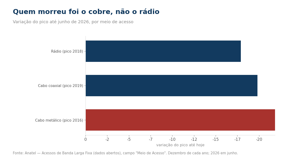 Gráfico da queda de cada meio de acesso