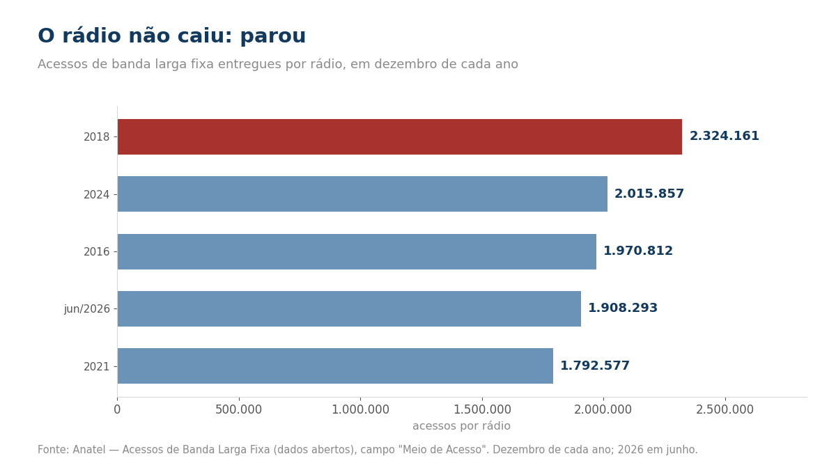 Gráfico dos acessos por rádio