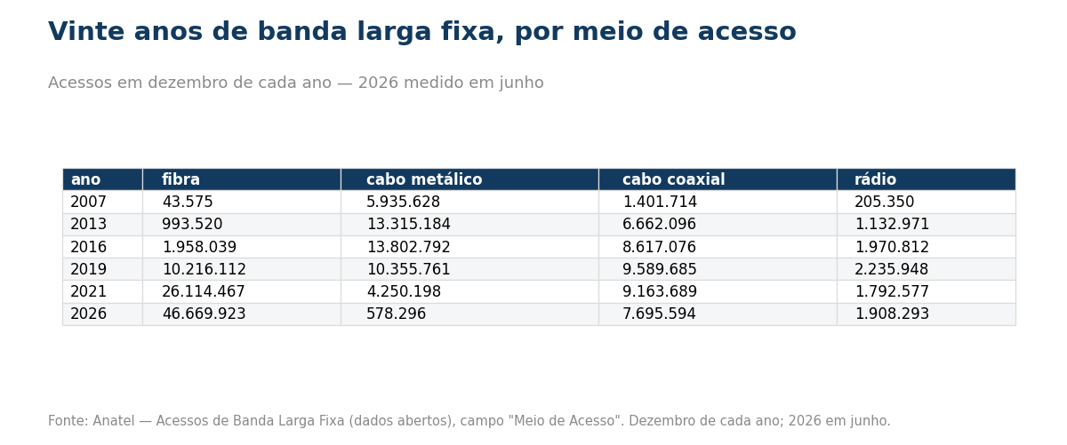 Tabela de 20 anos por meio de acesso