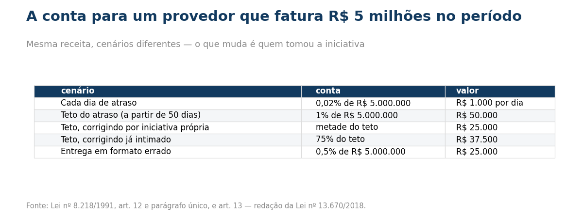Tabela com a conta da multa para 5 milhoes