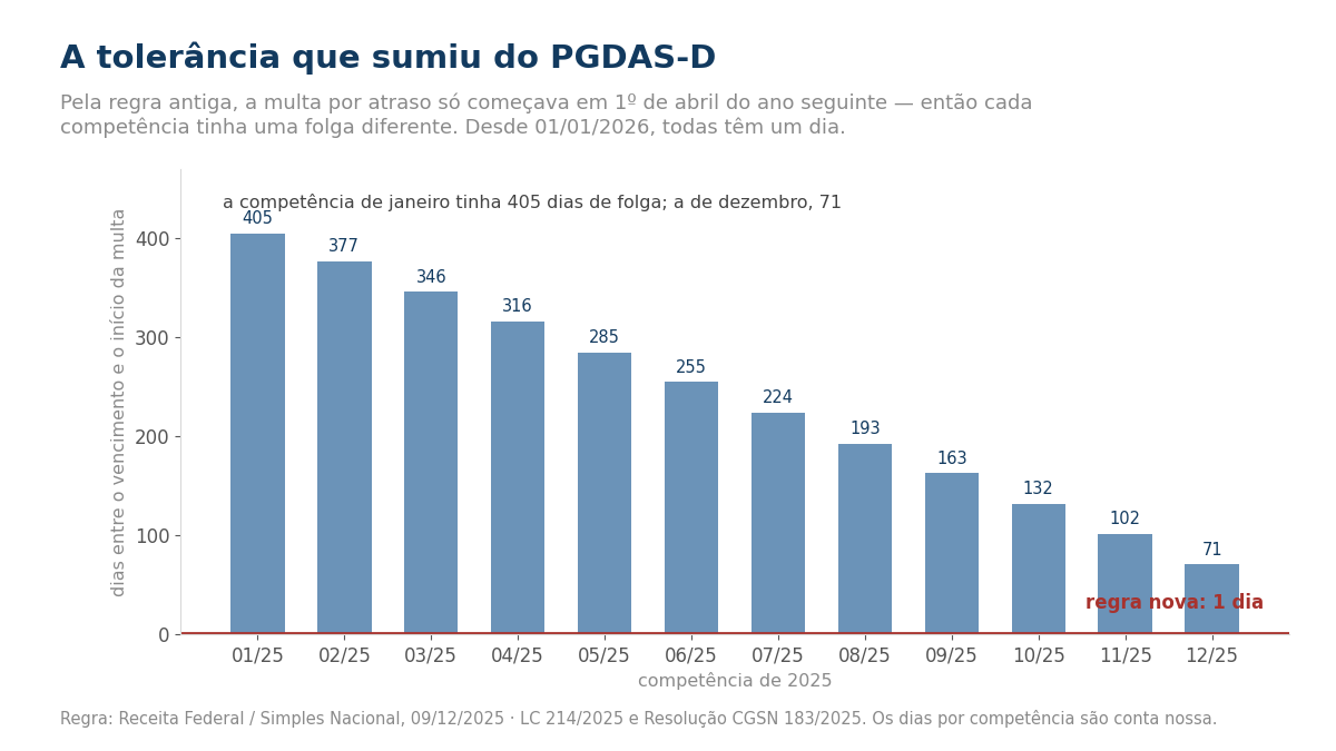 Gráfico de barras com os dias entre o vencimento de cada competência de 2025 e o início da multa pela regra antiga, que era 1º de abril de 2026: janeiro 405 dias, fevereiro 377, março 346, abril 316, maio 285, junho 255, julho 224, agosto 193, setembro 163, outubro 132, novembro 102 e dezembro 71. Uma linha vermelha na base marca a regra nova, de um dia para todas as competências.