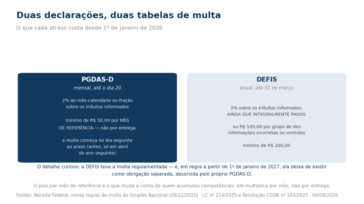 Comparação das multas por atraso no PGDAS-D e na DEFIS, com percentuais e valores mínimos
