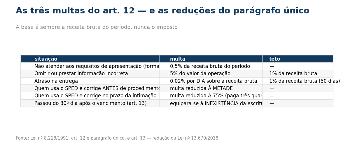Tabela das multas por atraso na escrituracao