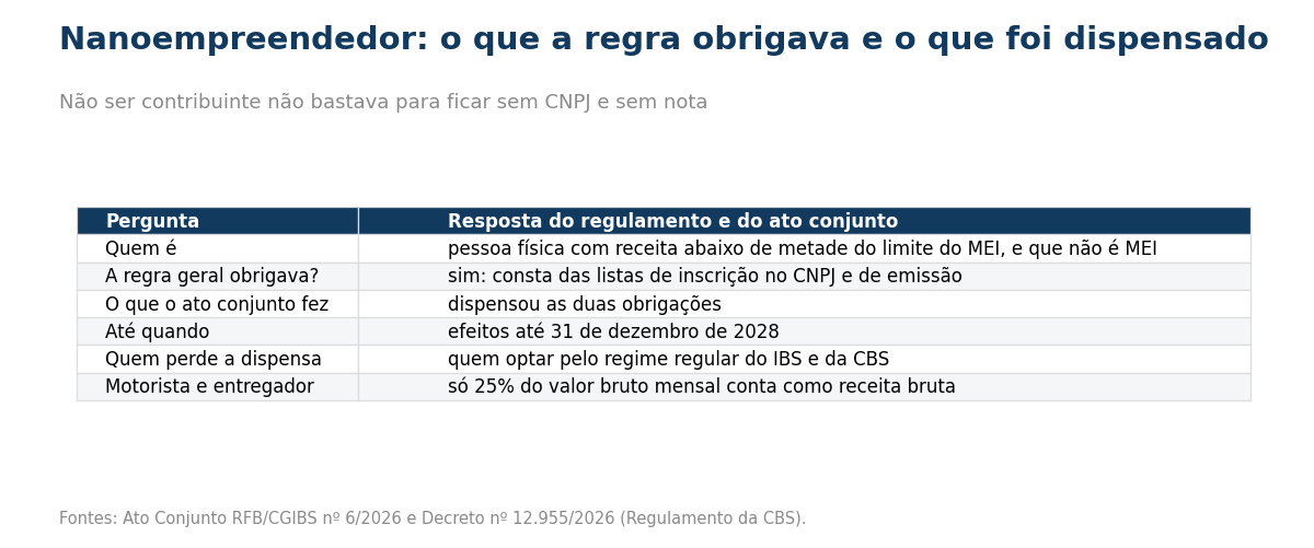 Tabela com seis linhas: quem é, a pessoa física com receita abaixo de metade do limite do MEI e que não é MEI; se a regra geral obrigava, sim, porque ele consta das listas de inscrição no CNPJ e de emissão de documentos; o que o ato conjunto fez, dispensou as duas obrigações; até quando, com efeitos até 31 de dezembro de 2028; quem perde a dispensa, quem optar pelo regime regular do IBS e da CBS; e a regra de motorista e entregador, para quem só vinte e cinco por cento do valor bruto mensal conta como receita bruta.