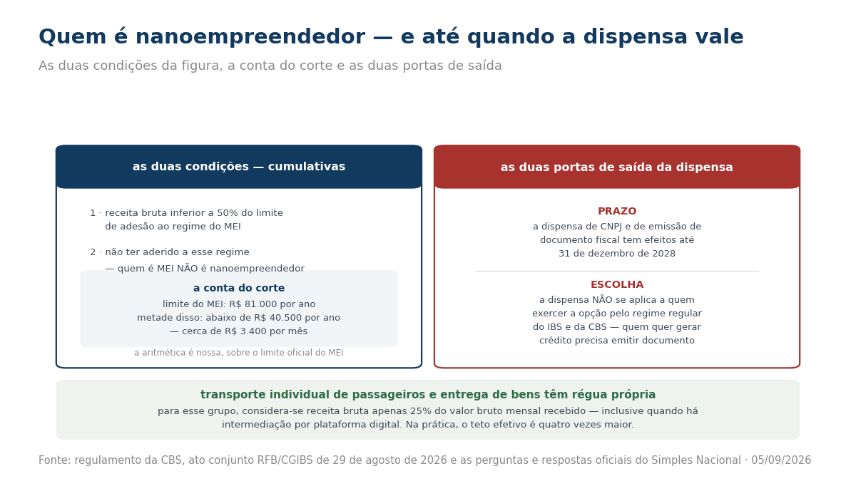 Quadro com as condições para ser nanoempreendedor, o cálculo do limite de receita e as duas portas de saída da dispensa.