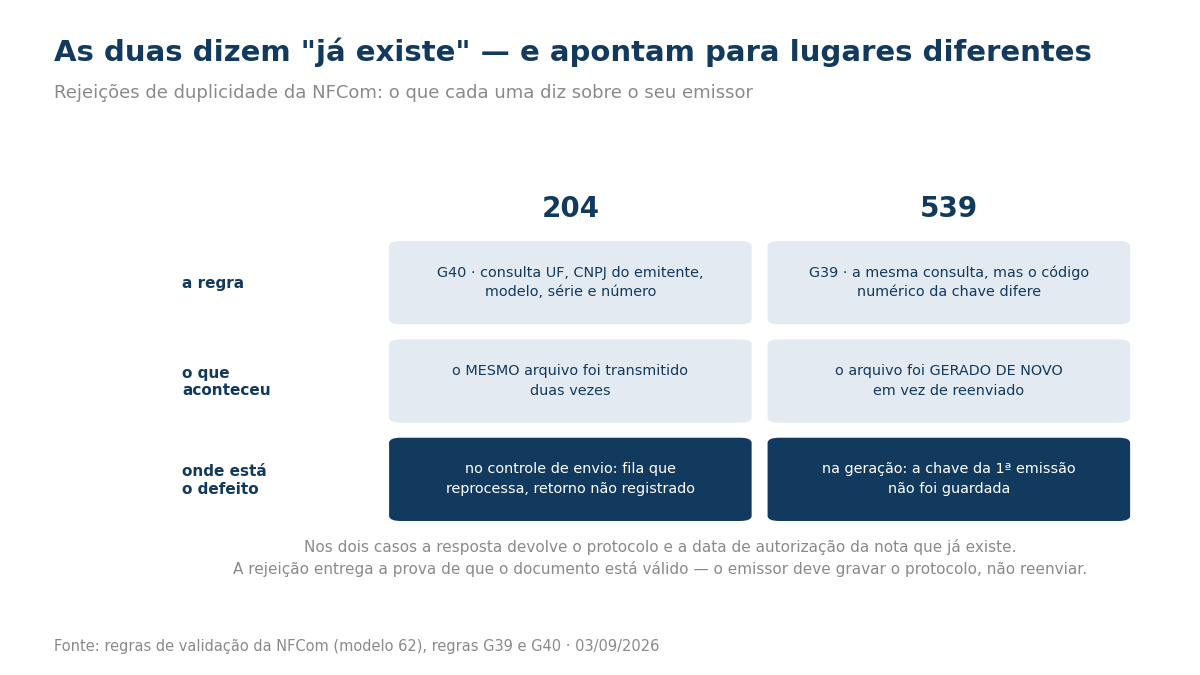 Quadro comparando as rejeições 204 e 539 da NFCom por regra, causa e onde está o defeito