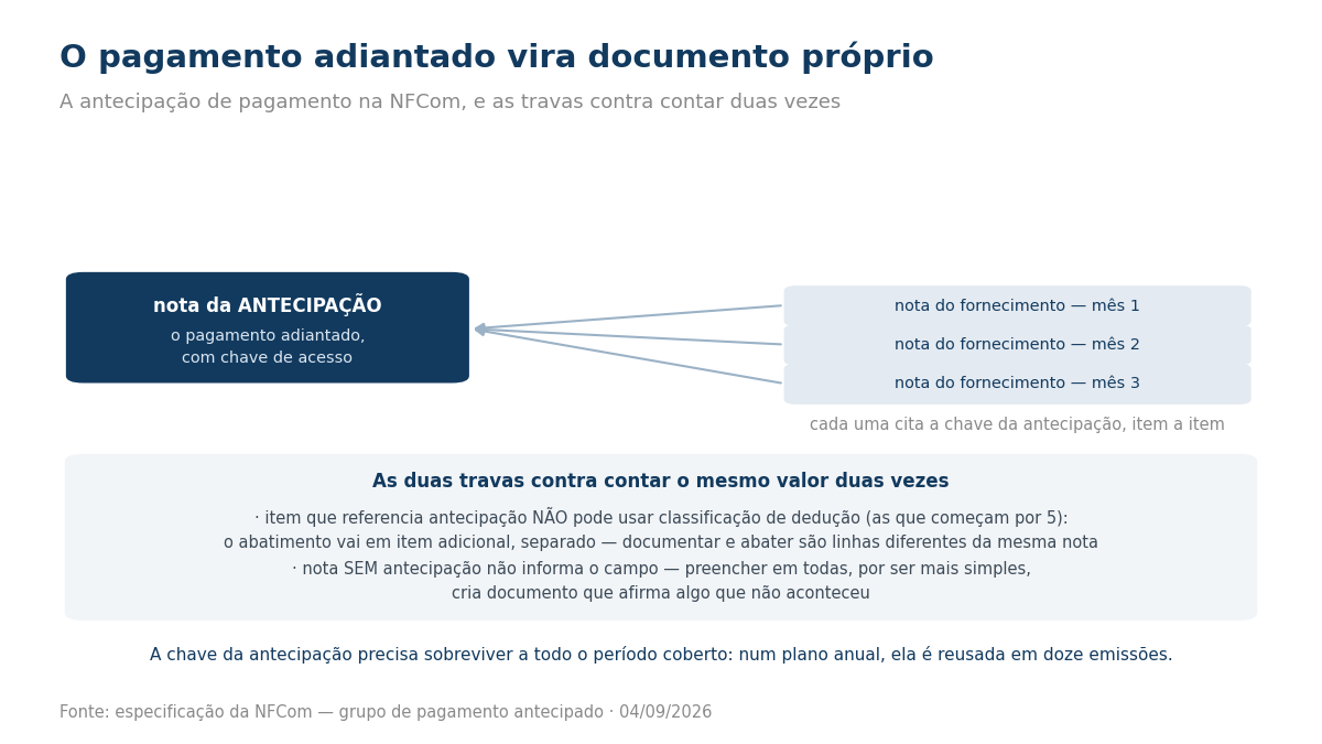 Esquema da nota de antecipação referenciada pelas notas de fornecimento mensais, com as duas travas contra dupla contagem