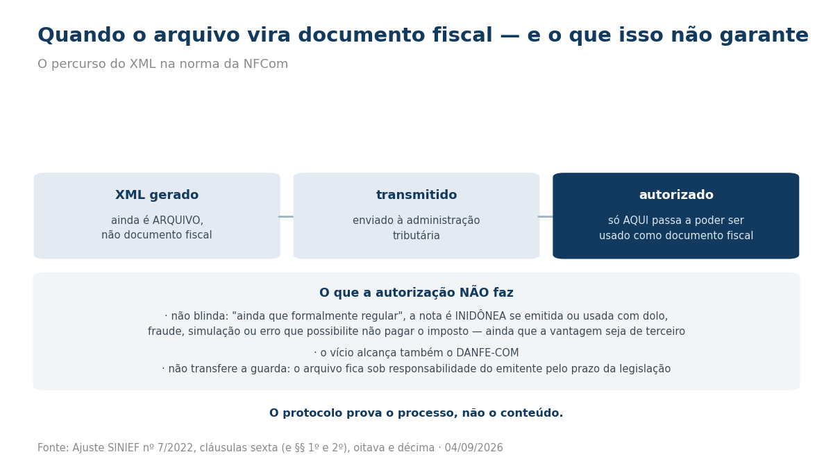 Percurso do arquivo XML da NFCom até a autorização e lista do que a autorização não garante