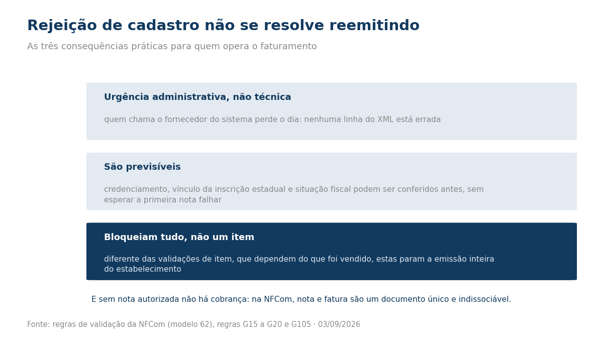 Quadro com as três consequências práticas das rejeições de cadastro da NFCom
