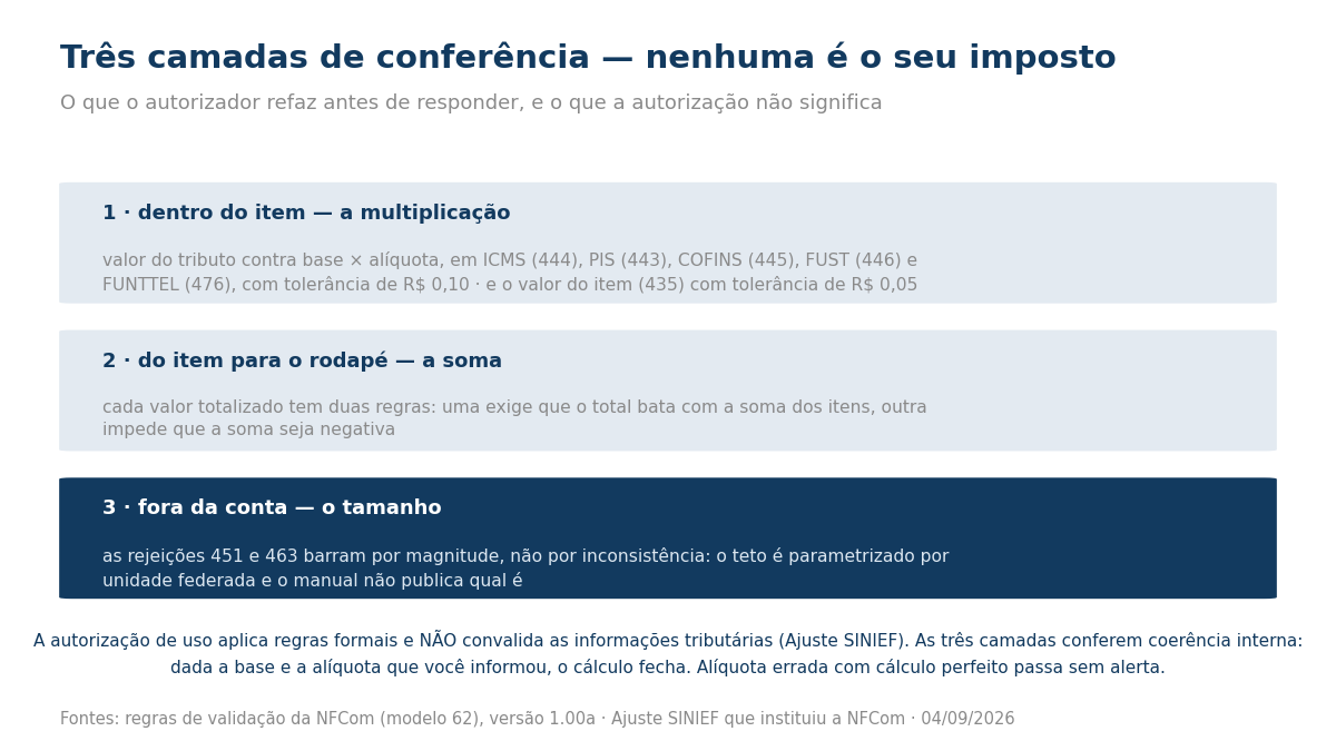 Quadro com as três camadas de conferência da NFCom e a ressalva de que a autorização não convalida as informações tributárias