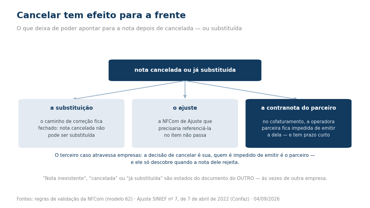 Diagrama mostrando que uma nota cancelada bloqueia a substituição, o ajuste e a contranota de cofaturamento do parceiro