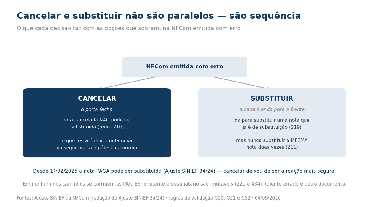 Fluxo comparando as decisões de cancelar e substituir uma NFCom emitida com erro e o que cada uma elimina