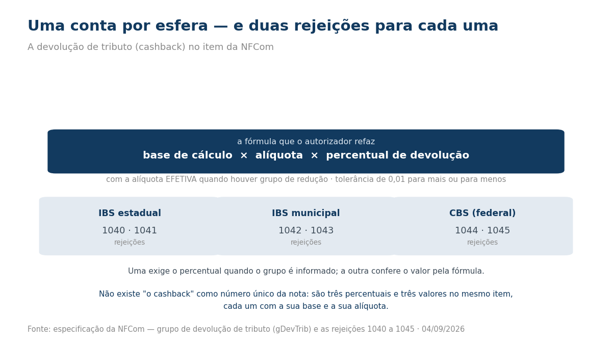 Fórmula da devolução de tributo na NFCom e as seis rejeições distribuídas por IBS estadual, IBS municipal e CBS