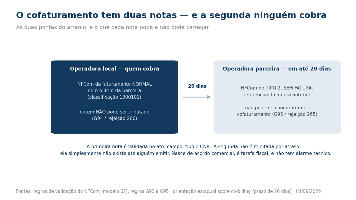 Esquema das duas notas do cofaturamento, ligadas por uma seta de 20 dias, com o que cada uma pode e não pode carregar