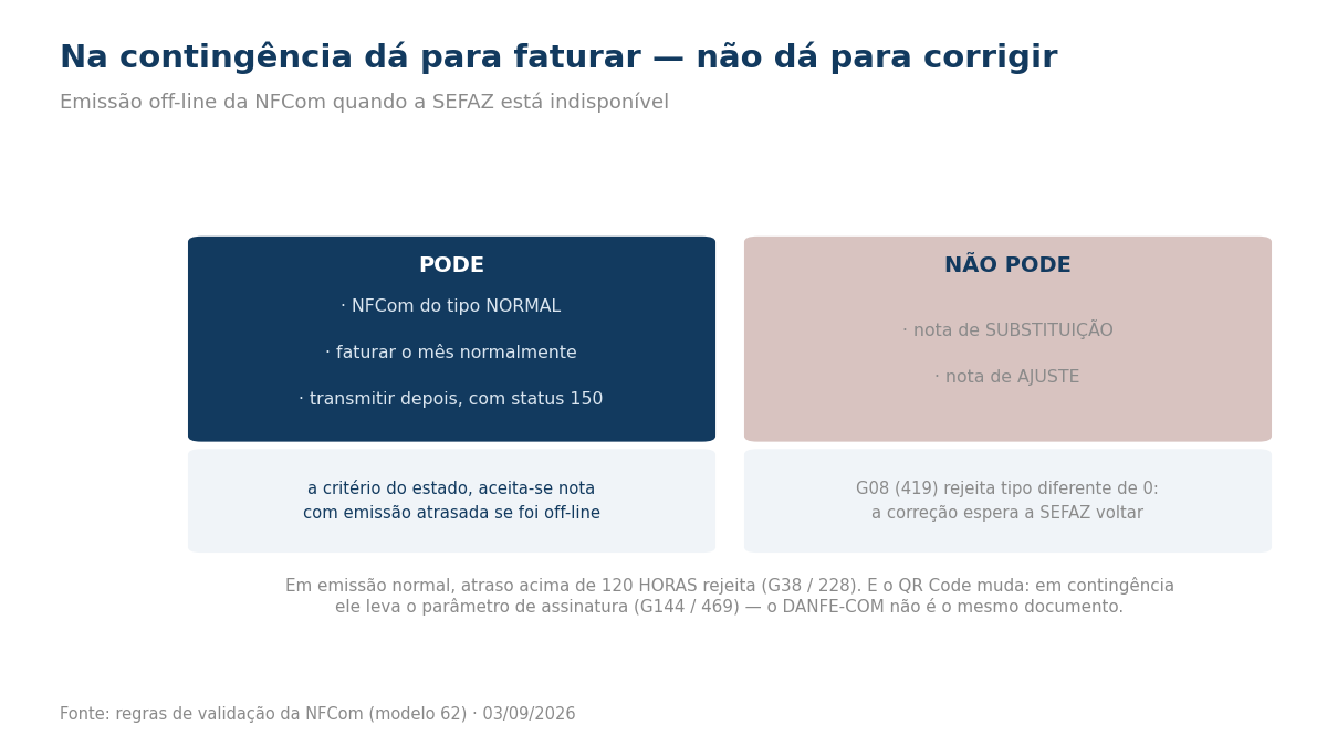 Duas colunas comparando o que se pode fazer em contingência, que é emitir nota normal, com o que não se pode, que é emitir nota de substituição ou de ajuste.