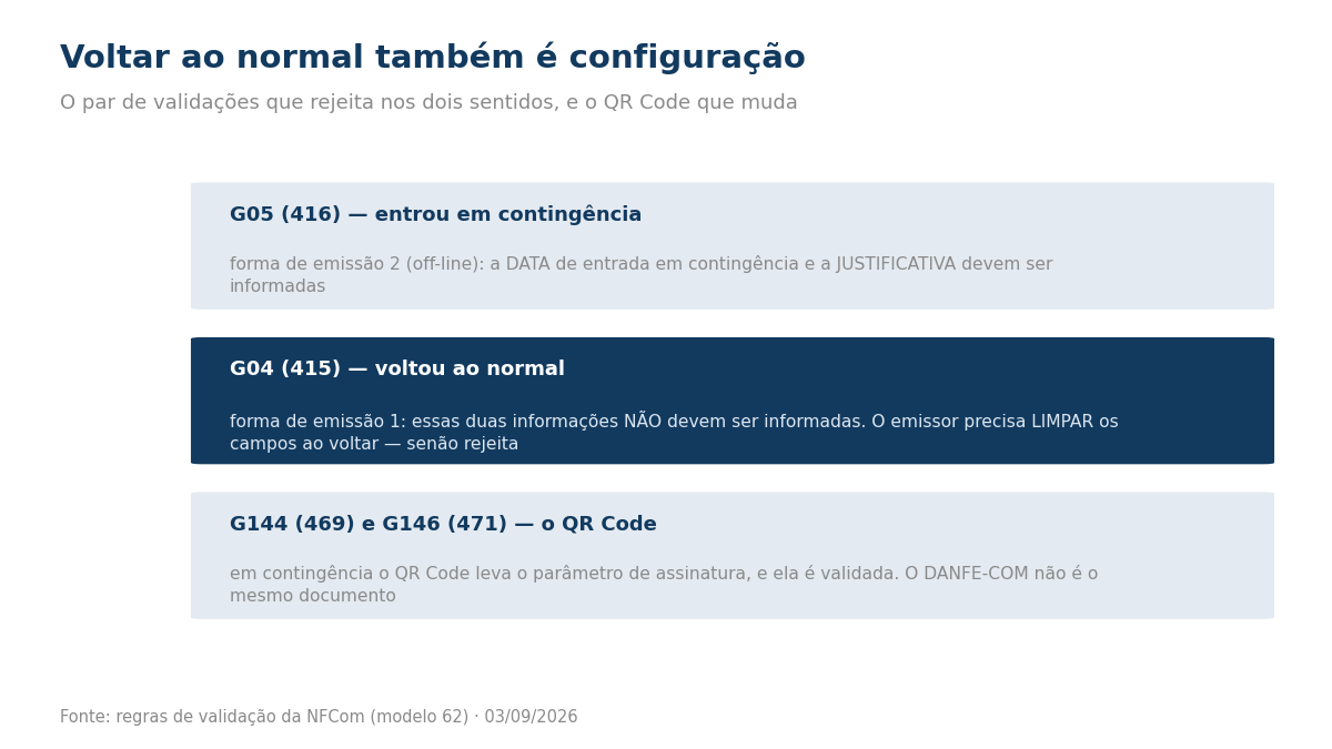 Três caixas com as validações da contingência: entrada em contingência exige data e justificativa, volta ao normal exige limpar os campos, e o QR Code leva o parâmetro de assinatura.
