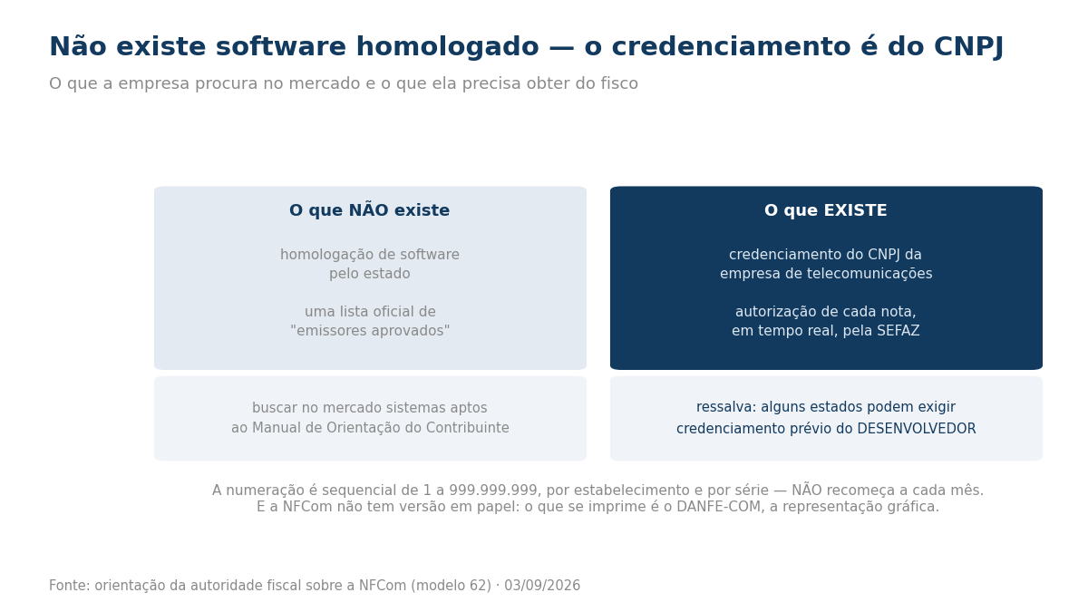 Duas colunas: o que não existe, que é homologação de software e lista de emissores aprovados; e o que existe, que é o credenciamento do CNPJ e a autorização de cada nota pela SEFAZ.