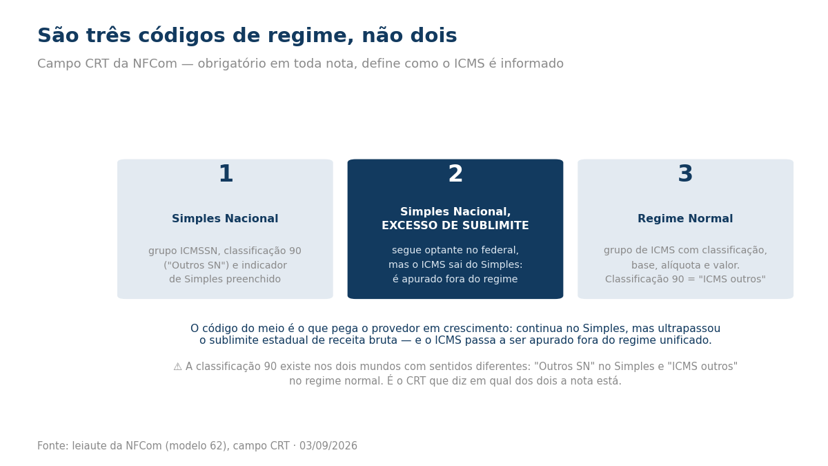 Três caixas com os códigos de regime tributário da NFCom: 1 para Simples Nacional, 2 para Simples com excesso de sublimite e 3 para regime normal.