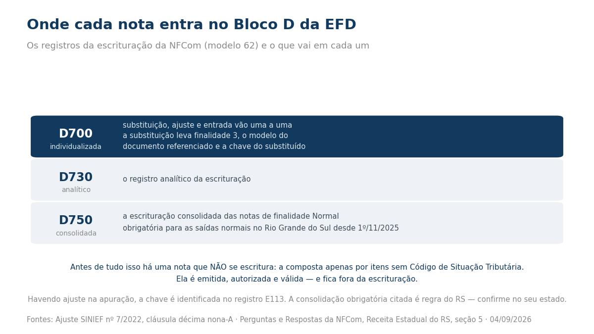 Registros D700, D730 e D750 do Bloco D da EFD e o que cada um recebe na escrituração da NFCom