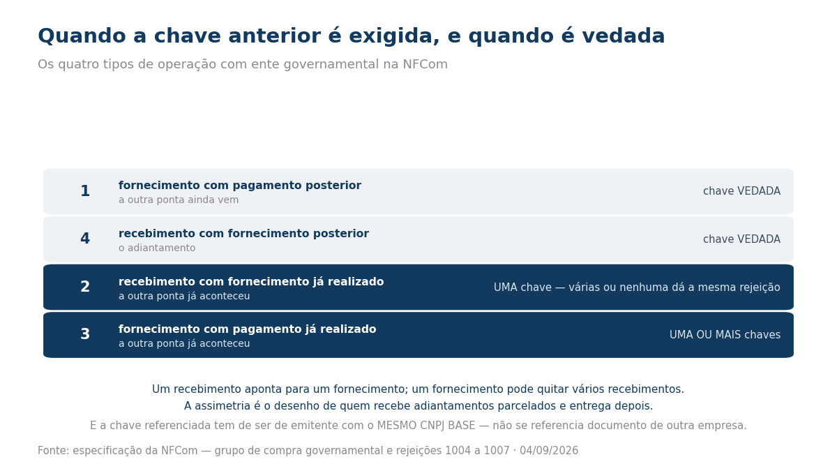 Os quatro tipos de operação com ente governamental na NFCom e quando a chave do documento anterior é exigida ou vedada