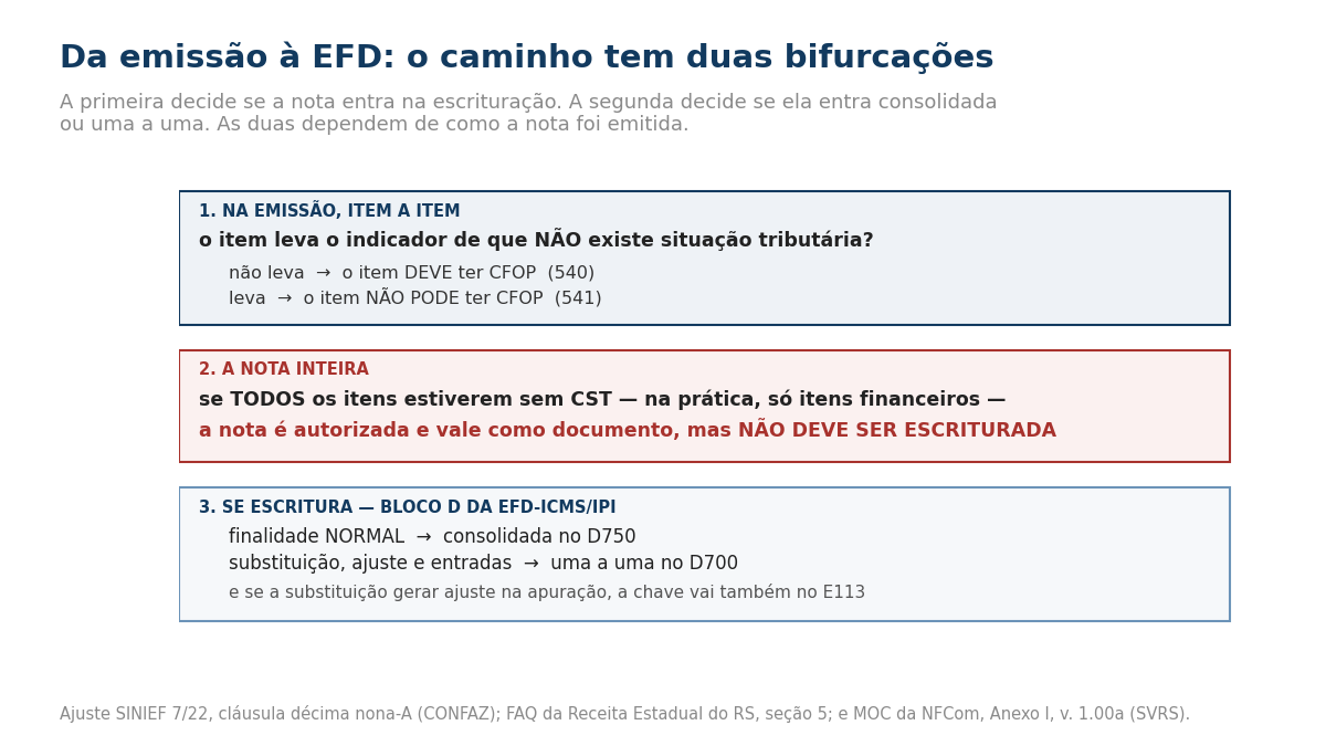 Fluxo em três etapas. Na emissão, item a item: se o item não leva o indicador de que não existe situação tributária, ele deve ter CFOP, pela regra 540; se leva, não pode ter CFOP, pela regra 541. Na nota inteira: se todos os itens estiverem sem CST, na prática só itens financeiros, a nota é autorizada e vale como documento, mas não deve ser escriturada. Se escritura, no Bloco D da EFD-ICMS/IPI: a finalidade normal vai consolidada no registro D750; substituição, ajuste e entradas vão uma a uma no D700; e se a substituição gerar ajuste na apuração, a chave vai também no registro E113.