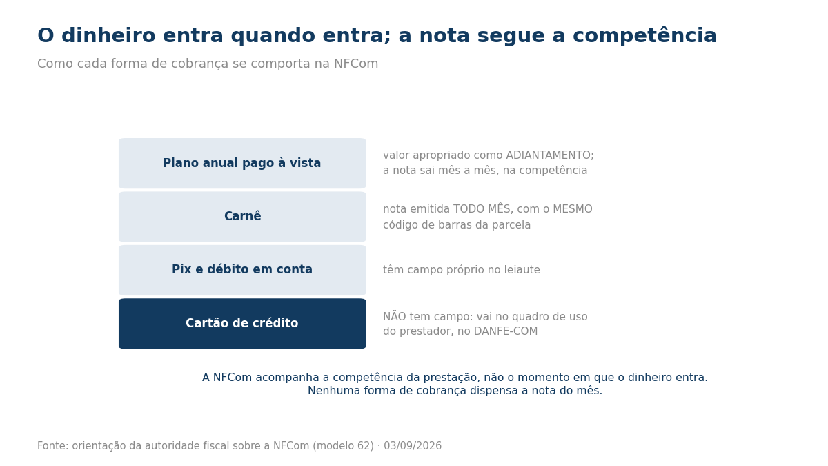 Quatro formas de cobrança e seu tratamento na NFCom: plano anual como adiantamento com nota mensal, carnê com nota mensal e mesmo código de barras, Pix e débito com campo próprio, e cartão de crédito sem campo.